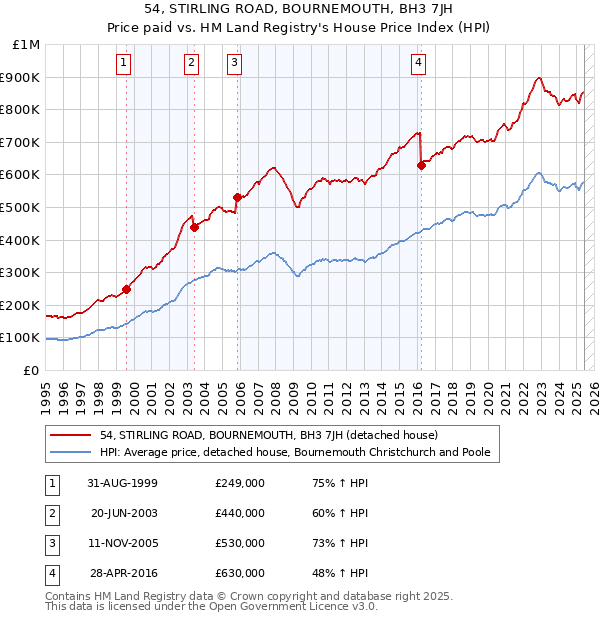 54, STIRLING ROAD, BOURNEMOUTH, BH3 7JH: Price paid vs HM Land Registry's House Price Index