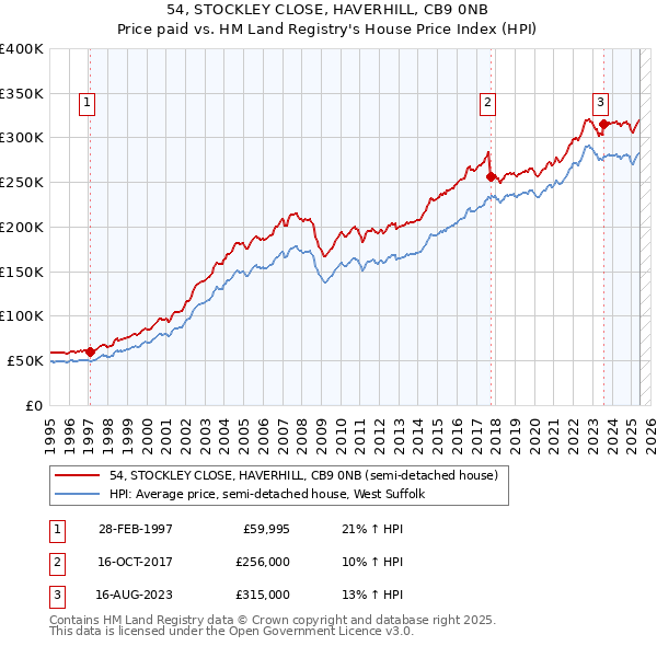 54, STOCKLEY CLOSE, HAVERHILL, CB9 0NB: Price paid vs HM Land Registry's House Price Index