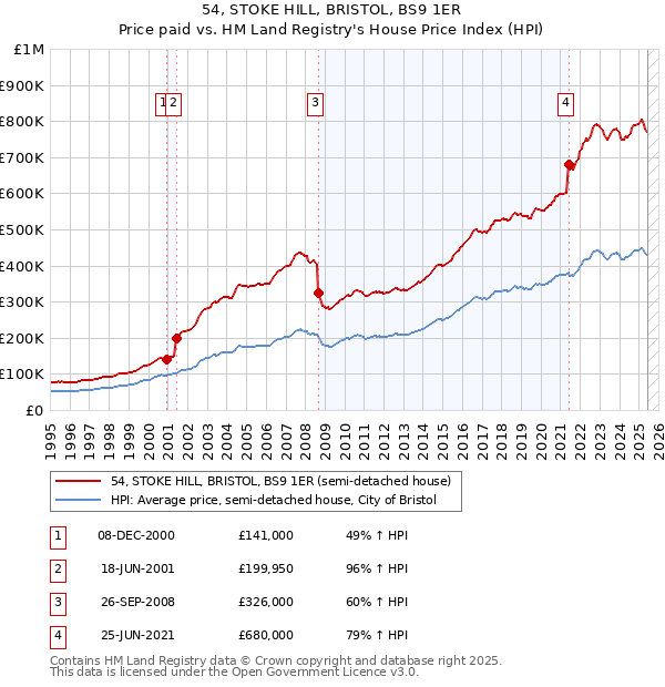 54, STOKE HILL, BRISTOL, BS9 1ER: Price paid vs HM Land Registry's House Price Index
