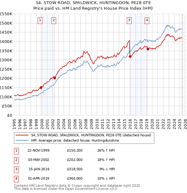 54, STOW ROAD, SPALDWICK, HUNTINGDON, PE28 0TE: Price paid vs HM Land Registry's House Price Index