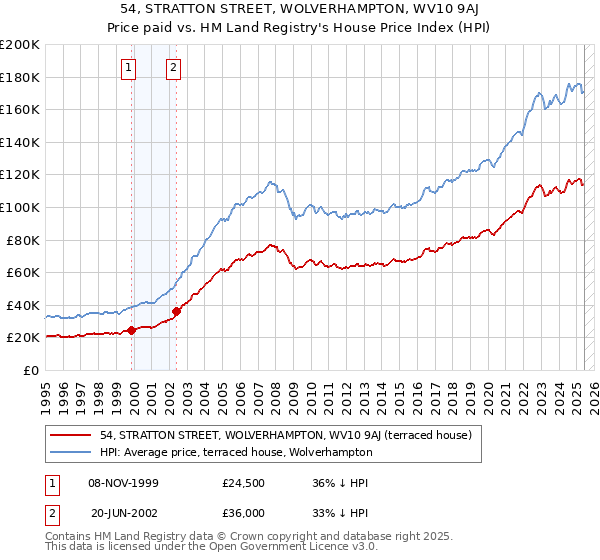 54, STRATTON STREET, WOLVERHAMPTON, WV10 9AJ: Price paid vs HM Land Registry's House Price Index