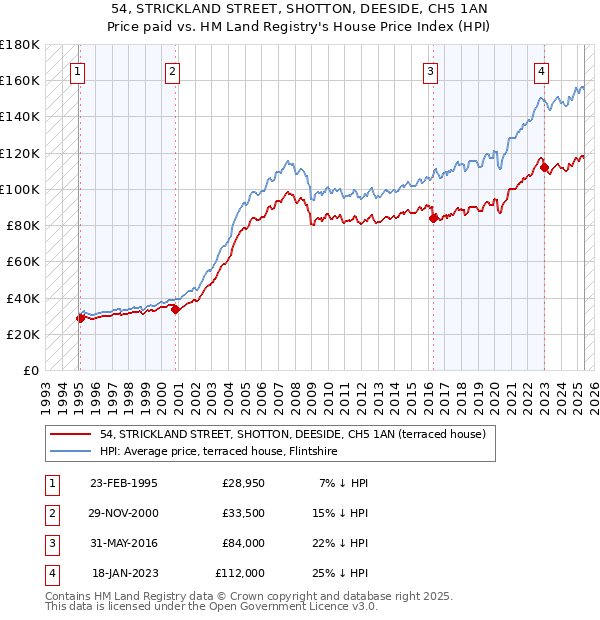 54, STRICKLAND STREET, SHOTTON, DEESIDE, CH5 1AN: Price paid vs HM Land Registry's House Price Index