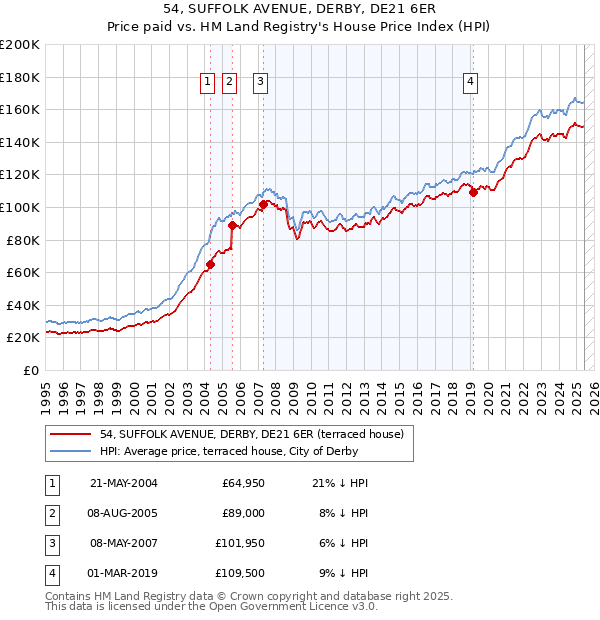 54, SUFFOLK AVENUE, DERBY, DE21 6ER: Price paid vs HM Land Registry's House Price Index