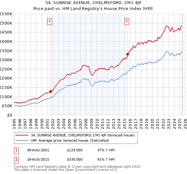 54, SUNRISE AVENUE, CHELMSFORD, CM1 4JP: Price paid vs HM Land Registry's House Price Index
