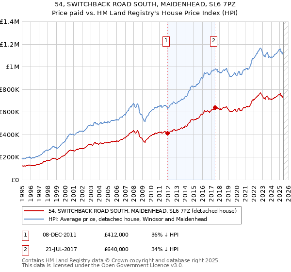 54, SWITCHBACK ROAD SOUTH, MAIDENHEAD, SL6 7PZ: Price paid vs HM Land Registry's House Price Index