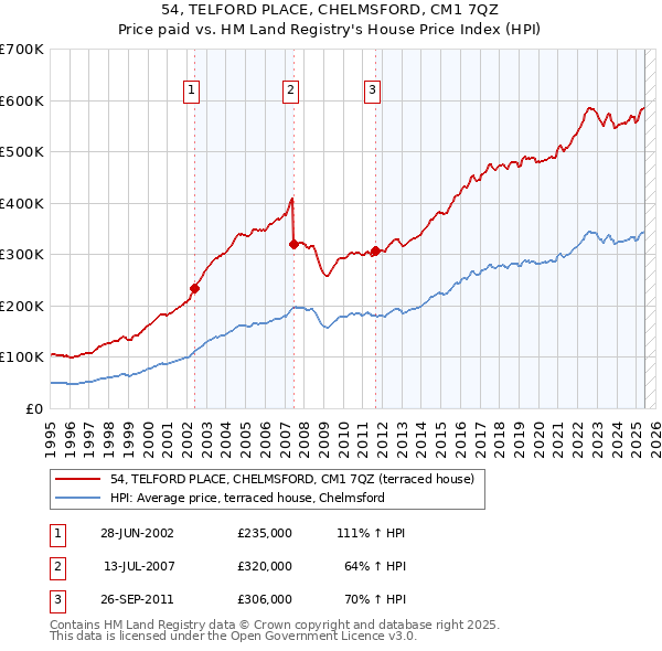54, TELFORD PLACE, CHELMSFORD, CM1 7QZ: Price paid vs HM Land Registry's House Price Index