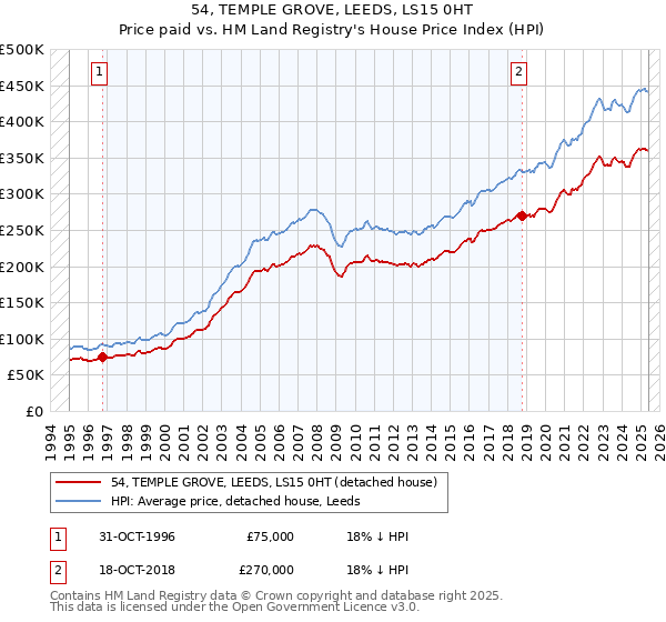 54, TEMPLE GROVE, LEEDS, LS15 0HT: Price paid vs HM Land Registry's House Price Index