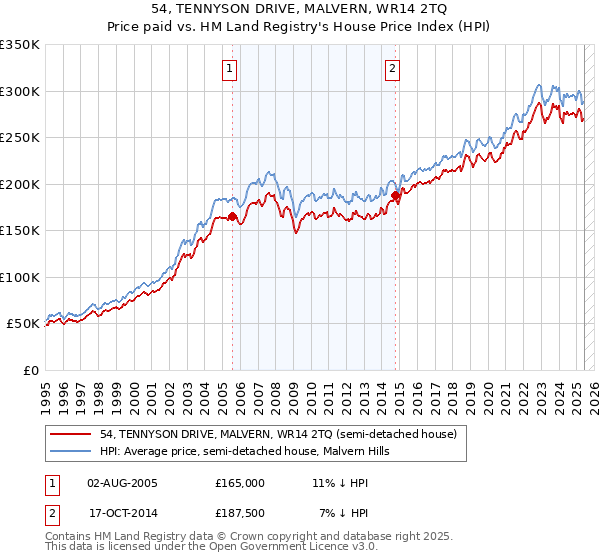 54, TENNYSON DRIVE, MALVERN, WR14 2TQ: Price paid vs HM Land Registry's House Price Index