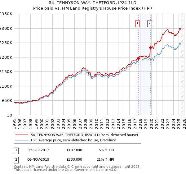 54, TENNYSON WAY, THETFORD, IP24 1LD: Price paid vs HM Land Registry's House Price Index