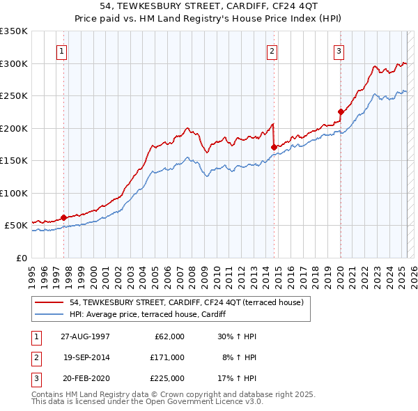 54, TEWKESBURY STREET, CARDIFF, CF24 4QT: Price paid vs HM Land Registry's House Price Index