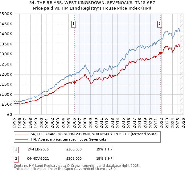 54, THE BRIARS, WEST KINGSDOWN, SEVENOAKS, TN15 6EZ: Price paid vs HM Land Registry's House Price Index