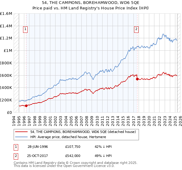 54, THE CAMPIONS, BOREHAMWOOD, WD6 5QE: Price paid vs HM Land Registry's House Price Index
