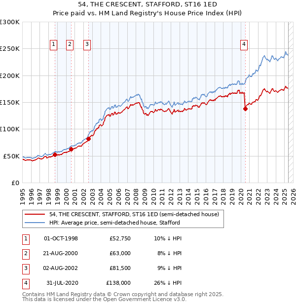 54, THE CRESCENT, STAFFORD, ST16 1ED: Price paid vs HM Land Registry's House Price Index