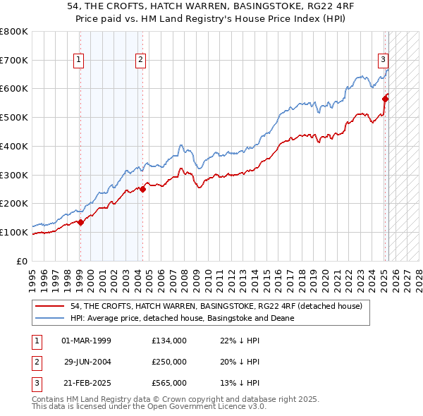 54, THE CROFTS, HATCH WARREN, BASINGSTOKE, RG22 4RF: Price paid vs HM Land Registry's House Price Index