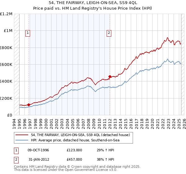 54, THE FAIRWAY, LEIGH-ON-SEA, SS9 4QL: Price paid vs HM Land Registry's House Price Index