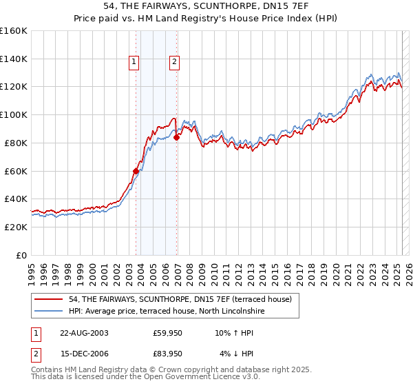 54, THE FAIRWAYS, SCUNTHORPE, DN15 7EF: Price paid vs HM Land Registry's House Price Index
