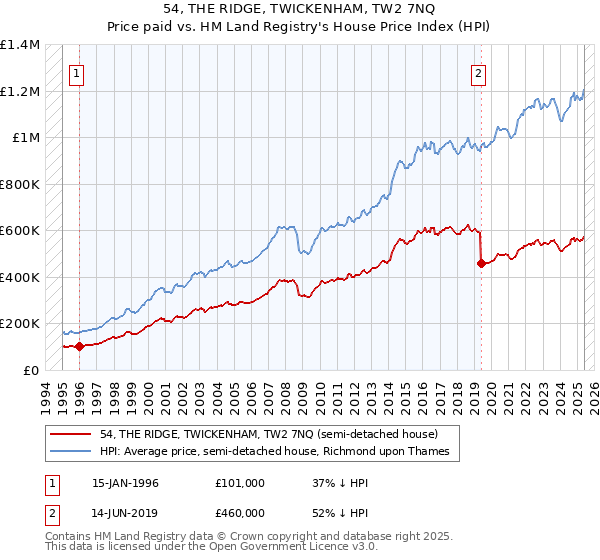 54, THE RIDGE, TWICKENHAM, TW2 7NQ: Price paid vs HM Land Registry's House Price Index