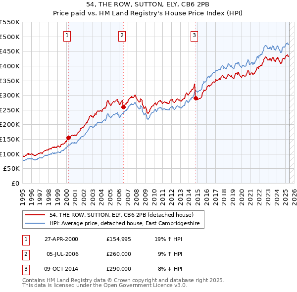 54, THE ROW, SUTTON, ELY, CB6 2PB: Price paid vs HM Land Registry's House Price Index