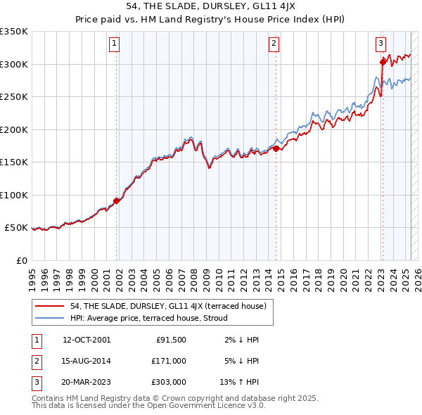 54, THE SLADE, DURSLEY, GL11 4JX: Price paid vs HM Land Registry's House Price Index
