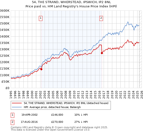 54, THE STRAND, WHERSTEAD, IPSWICH, IP2 8NL: Price paid vs HM Land Registry's House Price Index