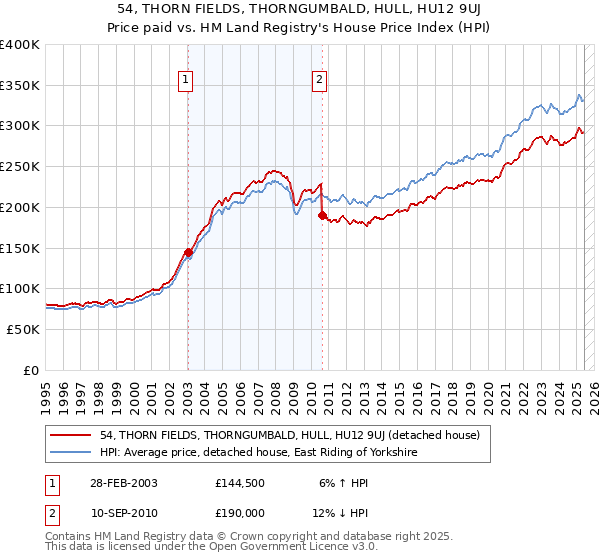 54, THORN FIELDS, THORNGUMBALD, HULL, HU12 9UJ: Price paid vs HM Land Registry's House Price Index