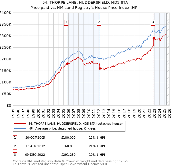 54, THORPE LANE, HUDDERSFIELD, HD5 8TA: Price paid vs HM Land Registry's House Price Index