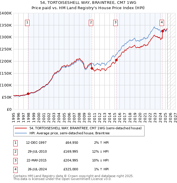 54, TORTOISESHELL WAY, BRAINTREE, CM7 1WG: Price paid vs HM Land Registry's House Price Index