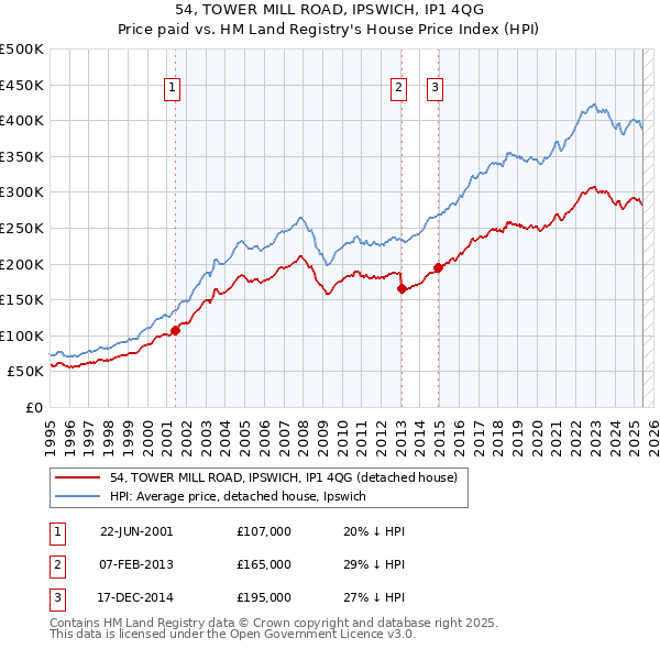 54, TOWER MILL ROAD, IPSWICH, IP1 4QG: Price paid vs HM Land Registry's House Price Index