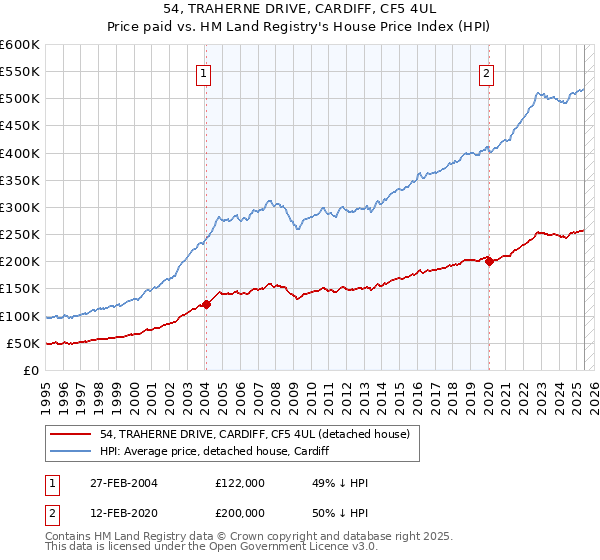 54, TRAHERNE DRIVE, CARDIFF, CF5 4UL: Price paid vs HM Land Registry's House Price Index