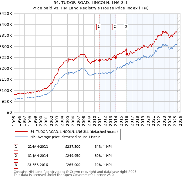 54, TUDOR ROAD, LINCOLN, LN6 3LL: Price paid vs HM Land Registry's House Price Index