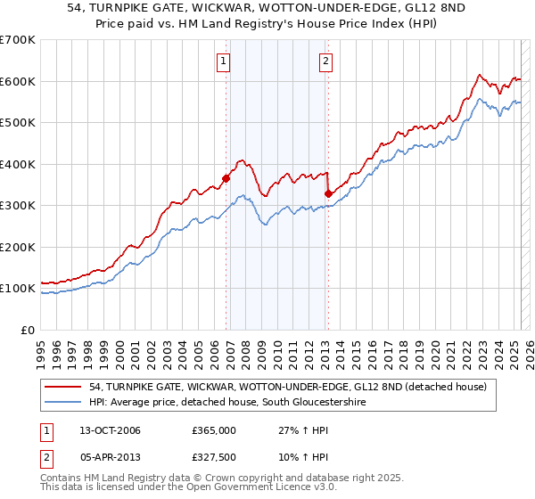 54, TURNPIKE GATE, WICKWAR, WOTTON-UNDER-EDGE, GL12 8ND: Price paid vs HM Land Registry's House Price Index