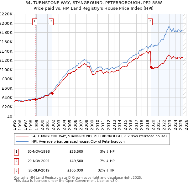 54, TURNSTONE WAY, STANGROUND, PETERBOROUGH, PE2 8SW: Price paid vs HM Land Registry's House Price Index