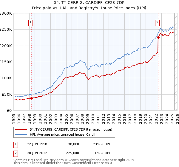 54, TY CERRIG, CARDIFF, CF23 7DP: Price paid vs HM Land Registry's House Price Index