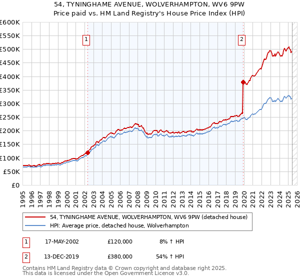 54, TYNINGHAME AVENUE, WOLVERHAMPTON, WV6 9PW: Price paid vs HM Land Registry's House Price Index