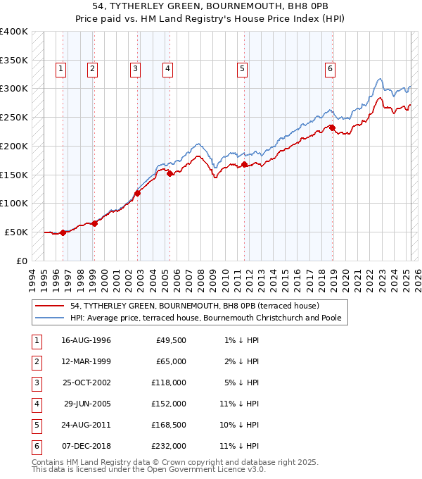 54, TYTHERLEY GREEN, BOURNEMOUTH, BH8 0PB: Price paid vs HM Land Registry's House Price Index