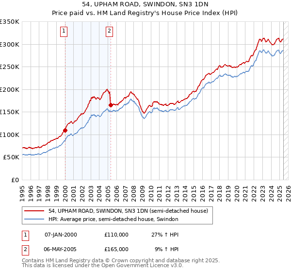 54, UPHAM ROAD, SWINDON, SN3 1DN: Price paid vs HM Land Registry's House Price Index
