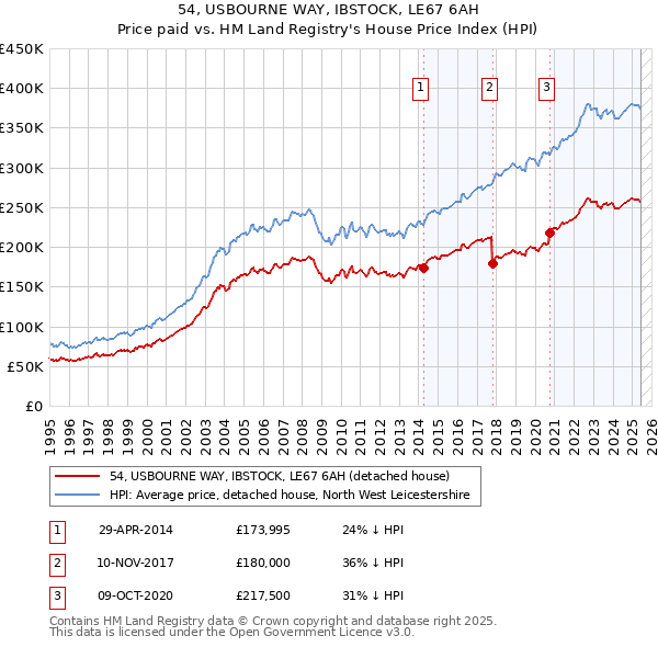 54, USBOURNE WAY, IBSTOCK, LE67 6AH: Price paid vs HM Land Registry's House Price Index