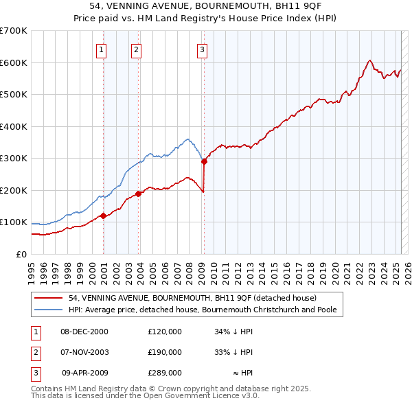 54, VENNING AVENUE, BOURNEMOUTH, BH11 9QF: Price paid vs HM Land Registry's House Price Index