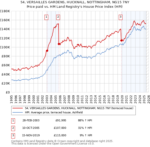 54, VERSAILLES GARDENS, HUCKNALL, NOTTINGHAM, NG15 7NY: Price paid vs HM Land Registry's House Price Index