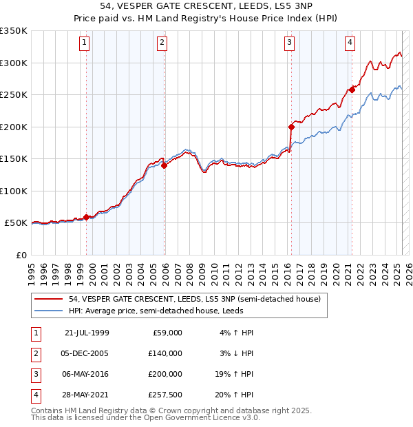 54, VESPER GATE CRESCENT, LEEDS, LS5 3NP: Price paid vs HM Land Registry's House Price Index