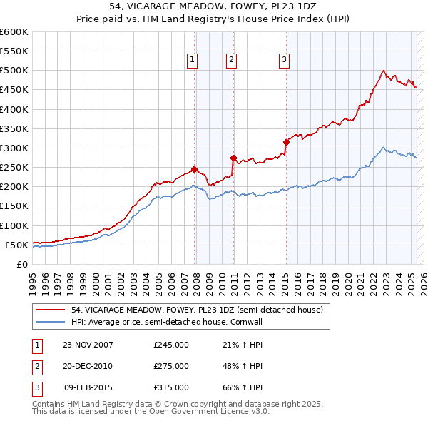54, VICARAGE MEADOW, FOWEY, PL23 1DZ: Price paid vs HM Land Registry's House Price Index