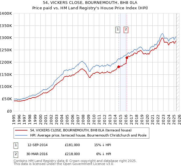 54, VICKERS CLOSE, BOURNEMOUTH, BH8 0LA: Price paid vs HM Land Registry's House Price Index