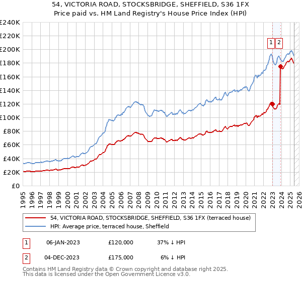 54, VICTORIA ROAD, STOCKSBRIDGE, SHEFFIELD, S36 1FX: Price paid vs HM Land Registry's House Price Index