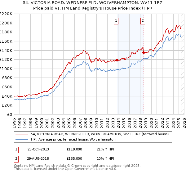 54, VICTORIA ROAD, WEDNESFIELD, WOLVERHAMPTON, WV11 1RZ: Price paid vs HM Land Registry's House Price Index