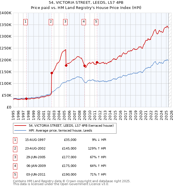 54, VICTORIA STREET, LEEDS, LS7 4PB: Price paid vs HM Land Registry's House Price Index