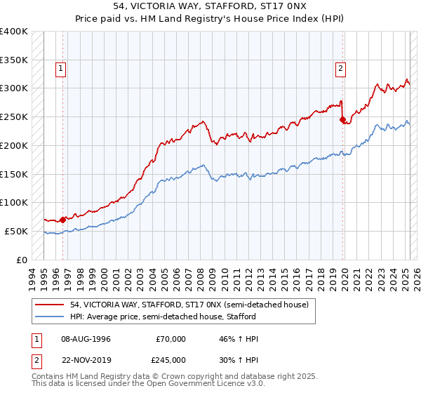 54, VICTORIA WAY, STAFFORD, ST17 0NX: Price paid vs HM Land Registry's House Price Index