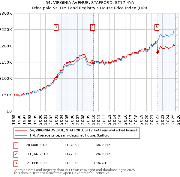 54, VIRGINIA AVENUE, STAFFORD, ST17 4YA: Price paid vs HM Land Registry's House Price Index