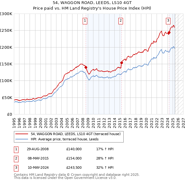 54, WAGGON ROAD, LEEDS, LS10 4GT: Price paid vs HM Land Registry's House Price Index