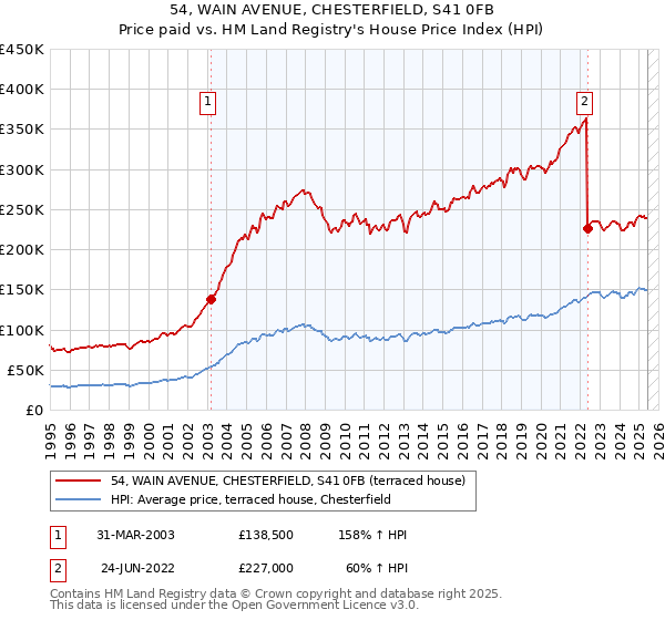 54, WAIN AVENUE, CHESTERFIELD, S41 0FB: Price paid vs HM Land Registry's House Price Index