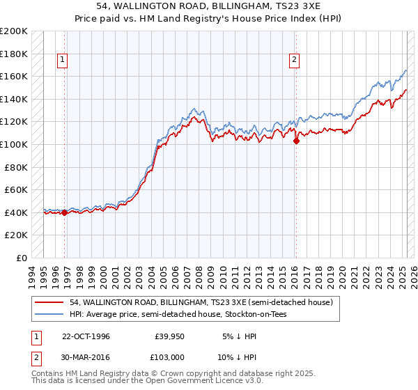 54, WALLINGTON ROAD, BILLINGHAM, TS23 3XE: Price paid vs HM Land Registry's House Price Index